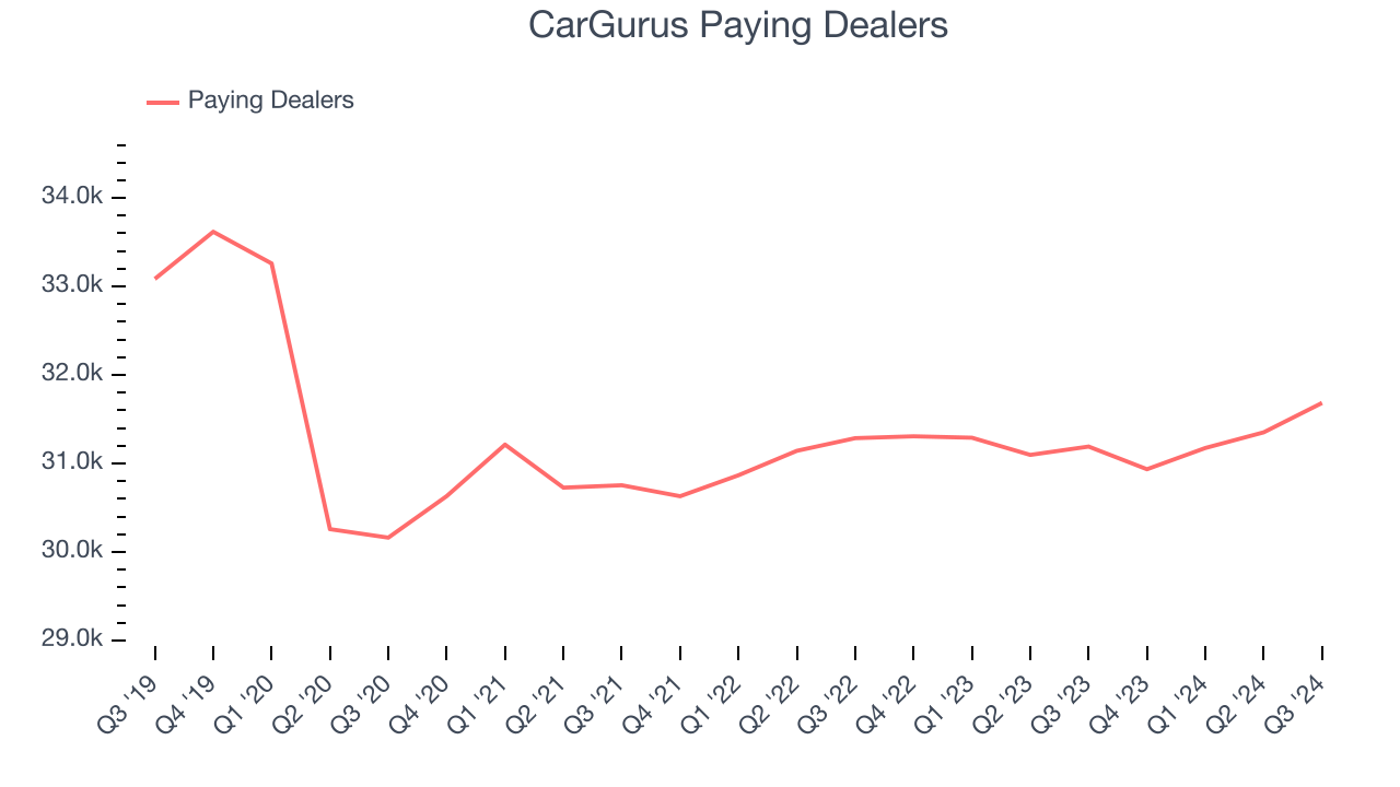 CarGurus Paying Dealers