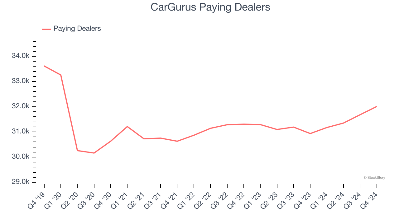 CarGurus Paying Dealers