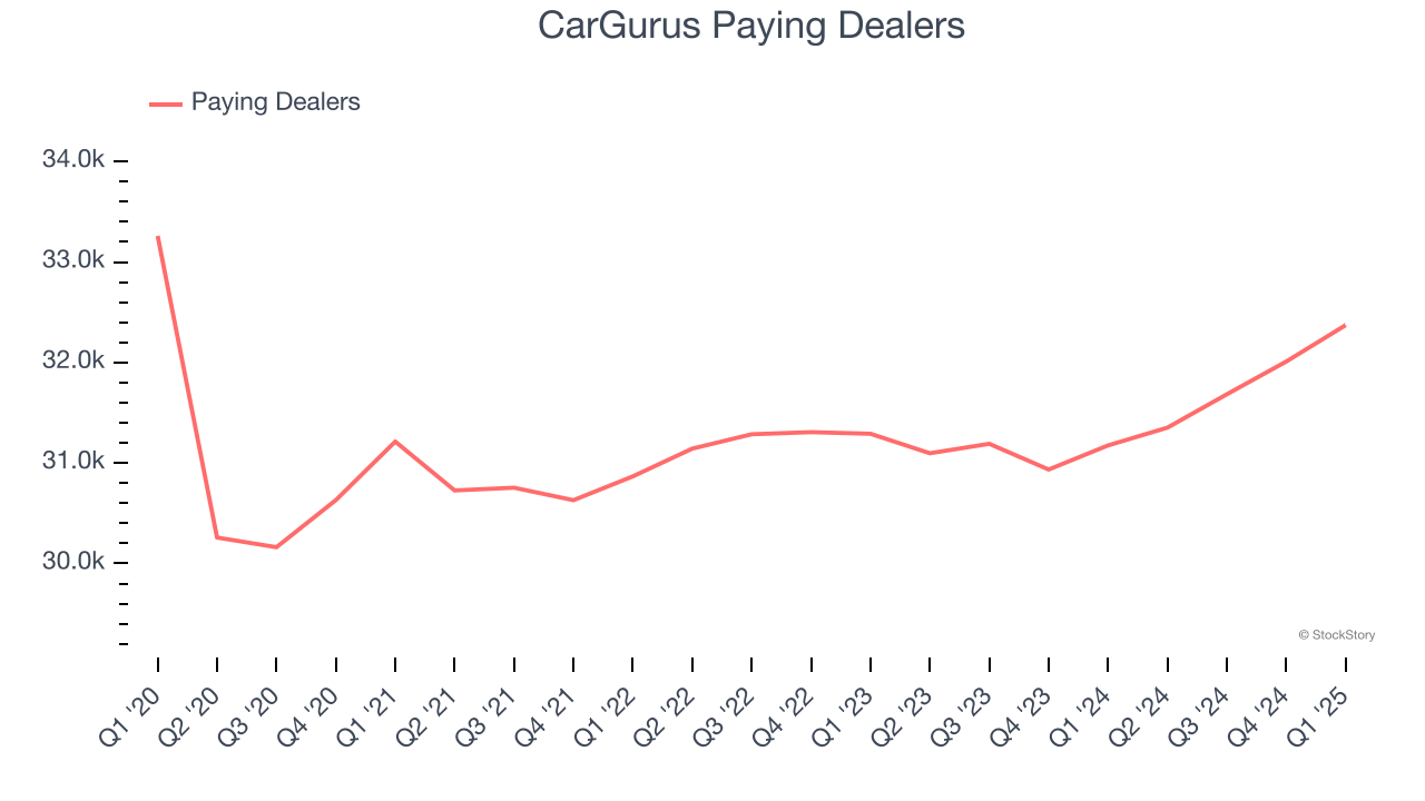 CarGurus Paying Dealers