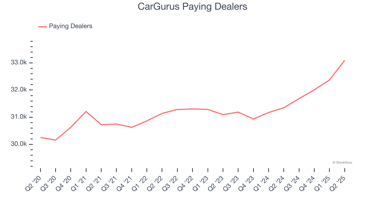 CarGurus Paying Dealers