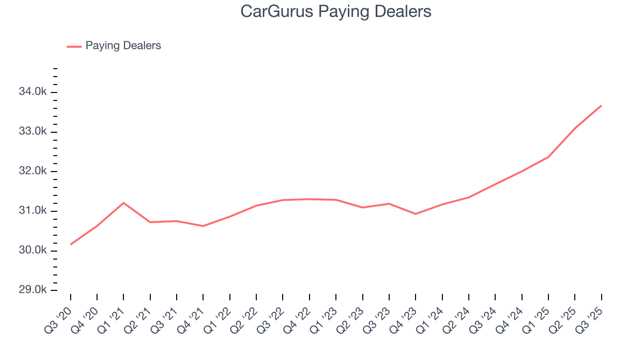 CarGurus Paying Dealers