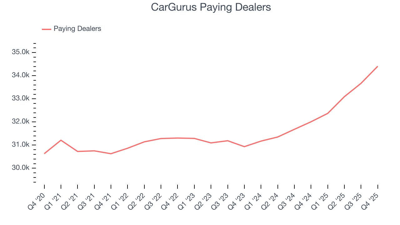 CarGurus Paying Dealers
