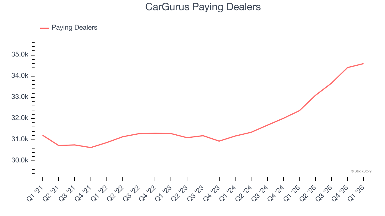 CarGurus Paying Dealers