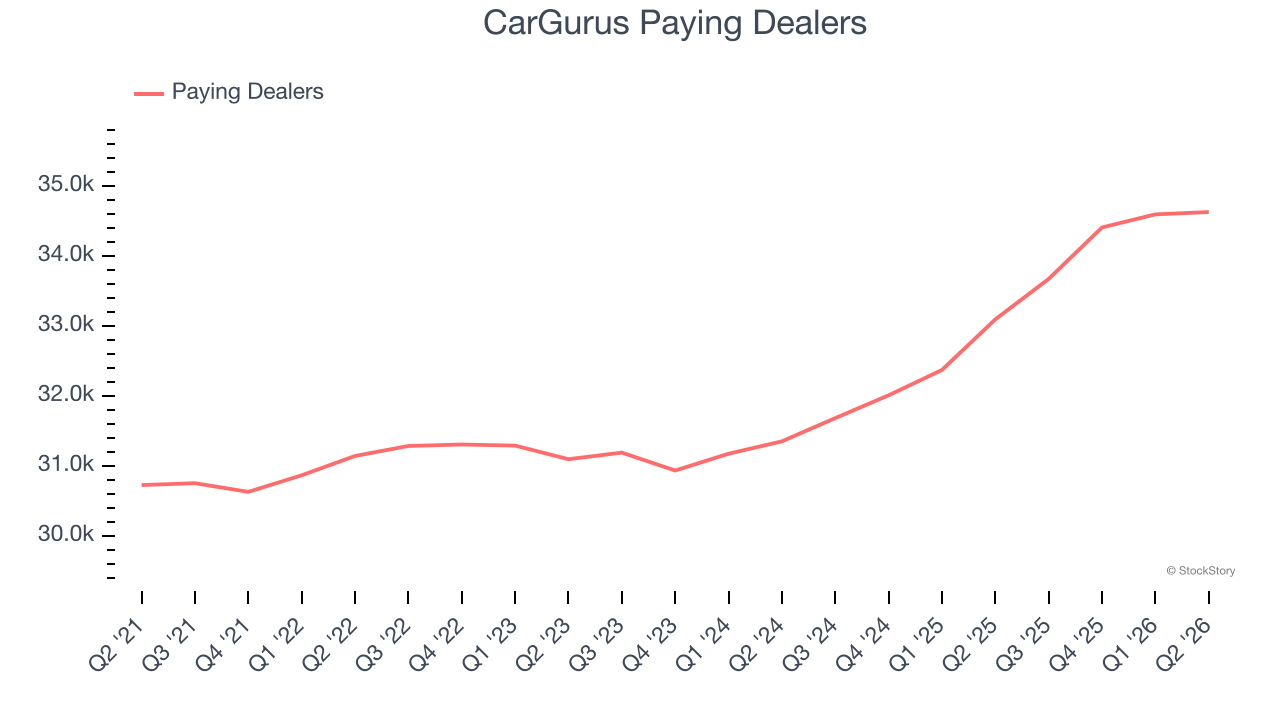 CarGurus Paying Dealers
