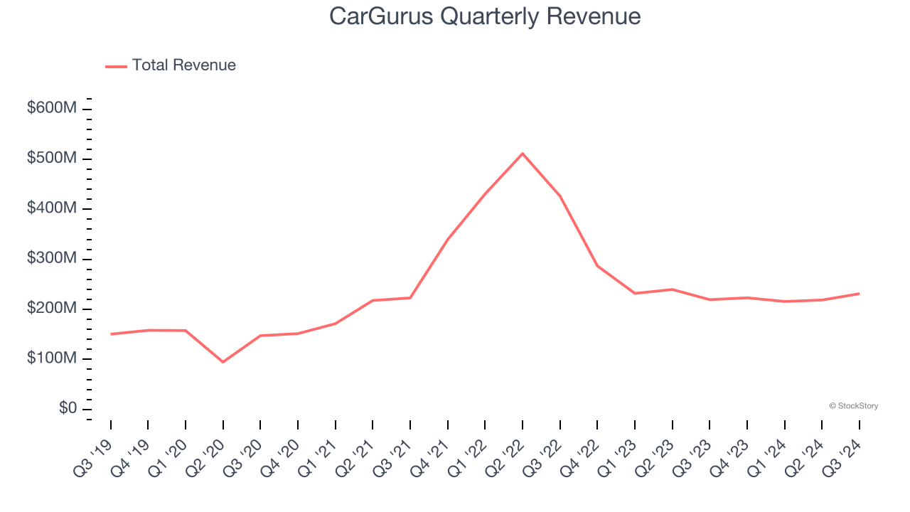 CarGurus Quarterly Revenue