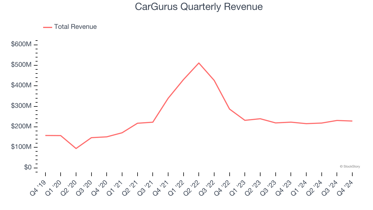 CarGurus Quarterly Revenue