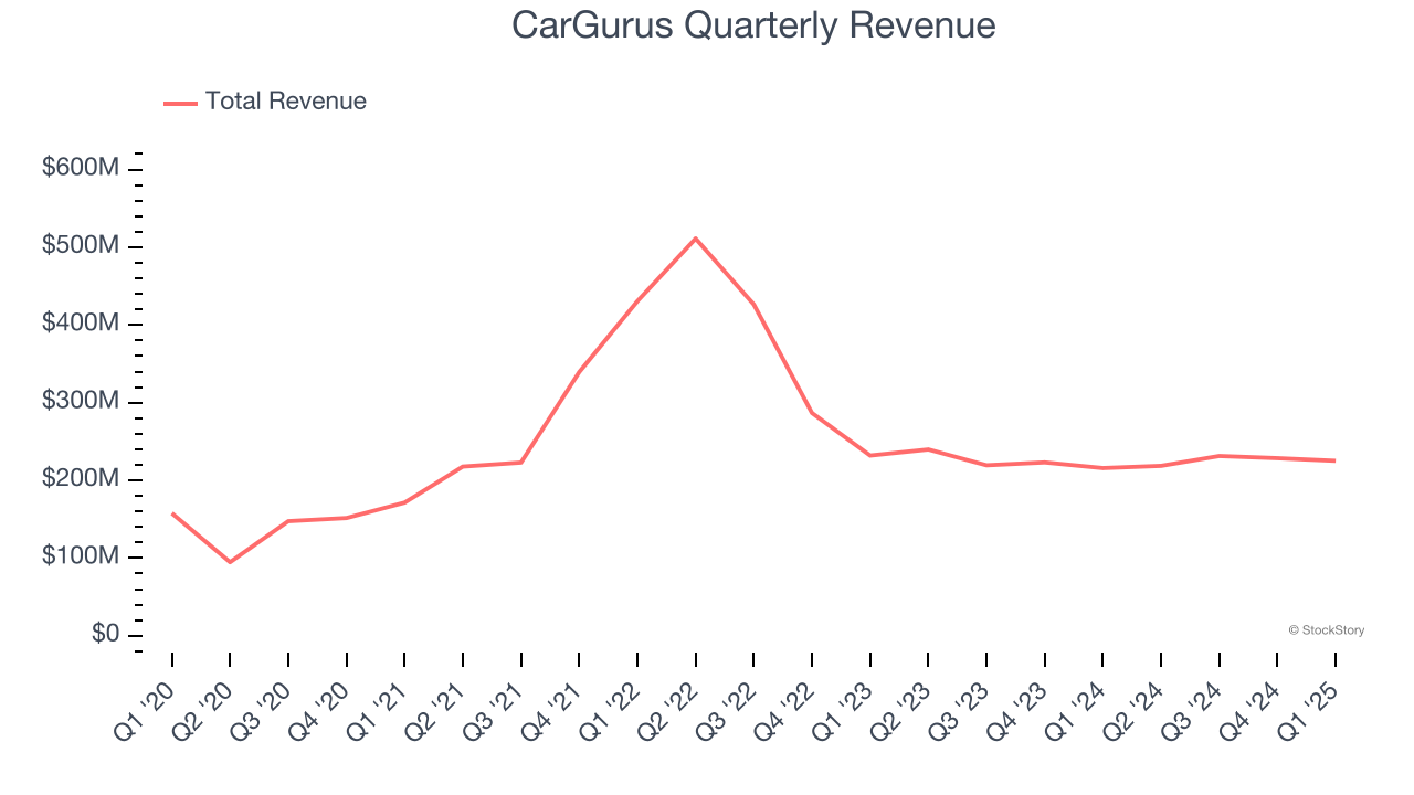 CarGurus Quarterly Revenue