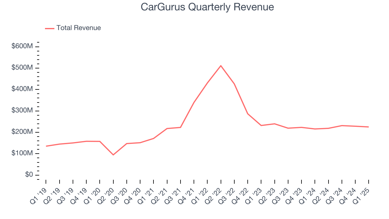 CarGurus Quarterly Revenue