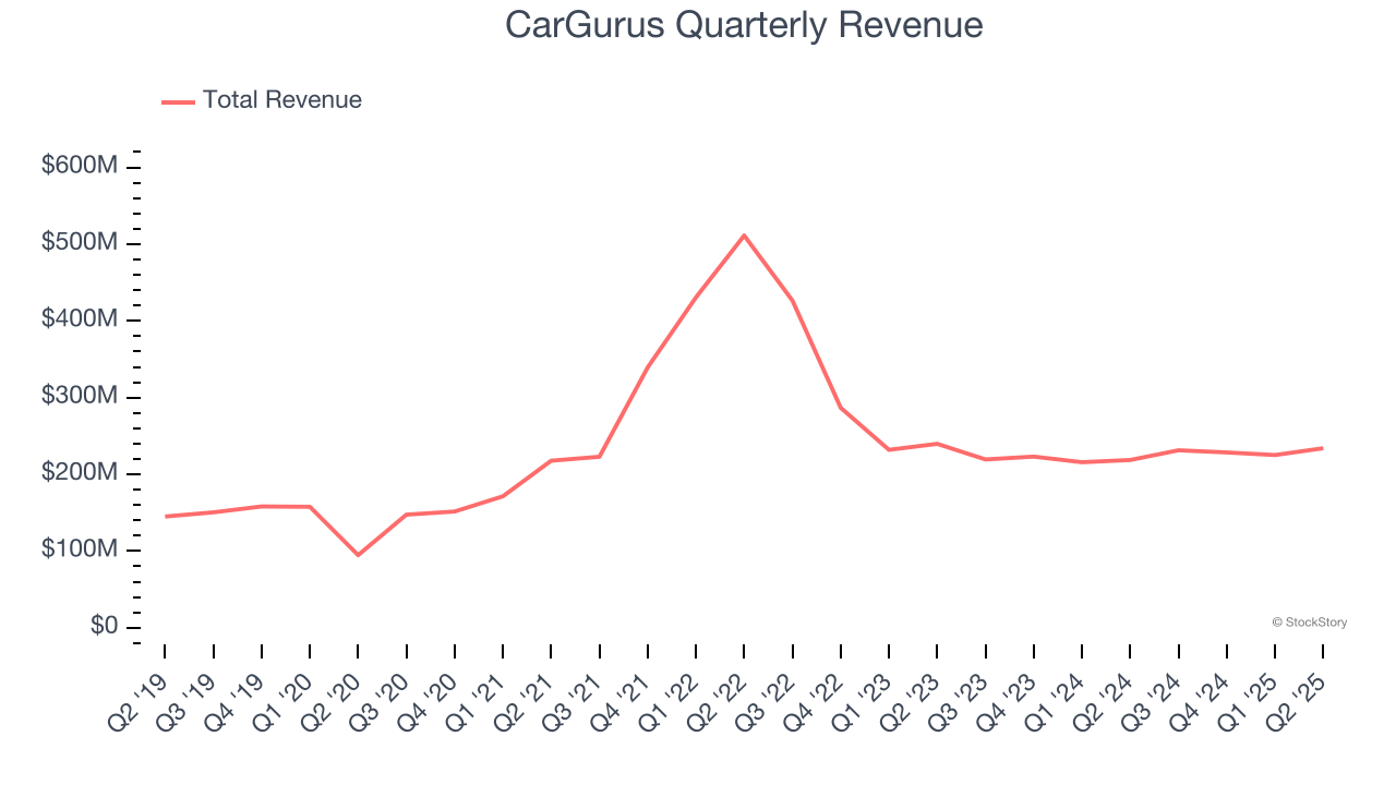 CarGurus Quarterly Revenue
