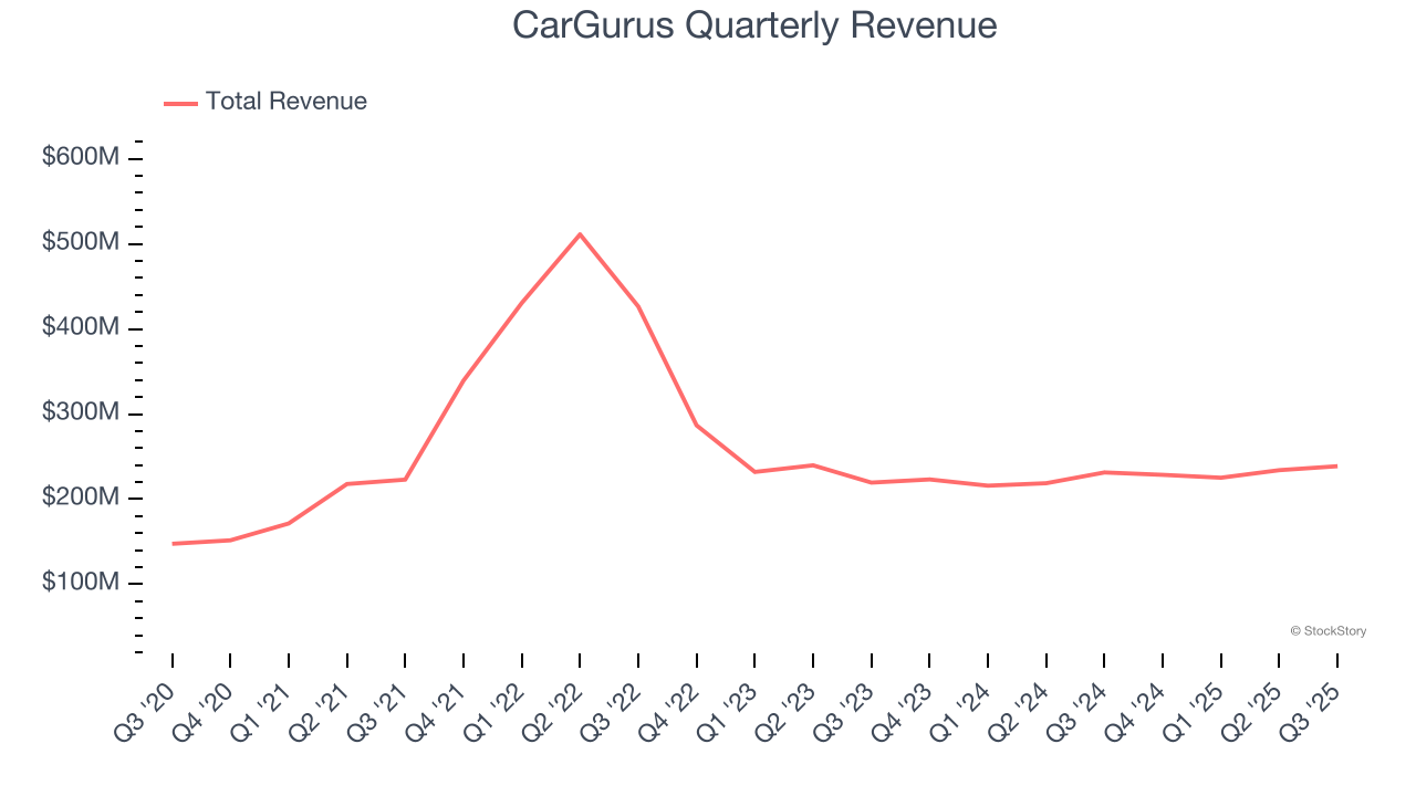 CarGurus Quarterly Revenue