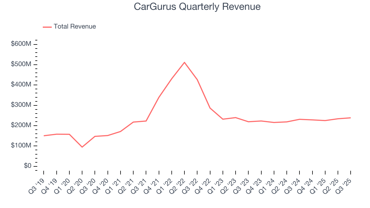 CarGurus Quarterly Revenue