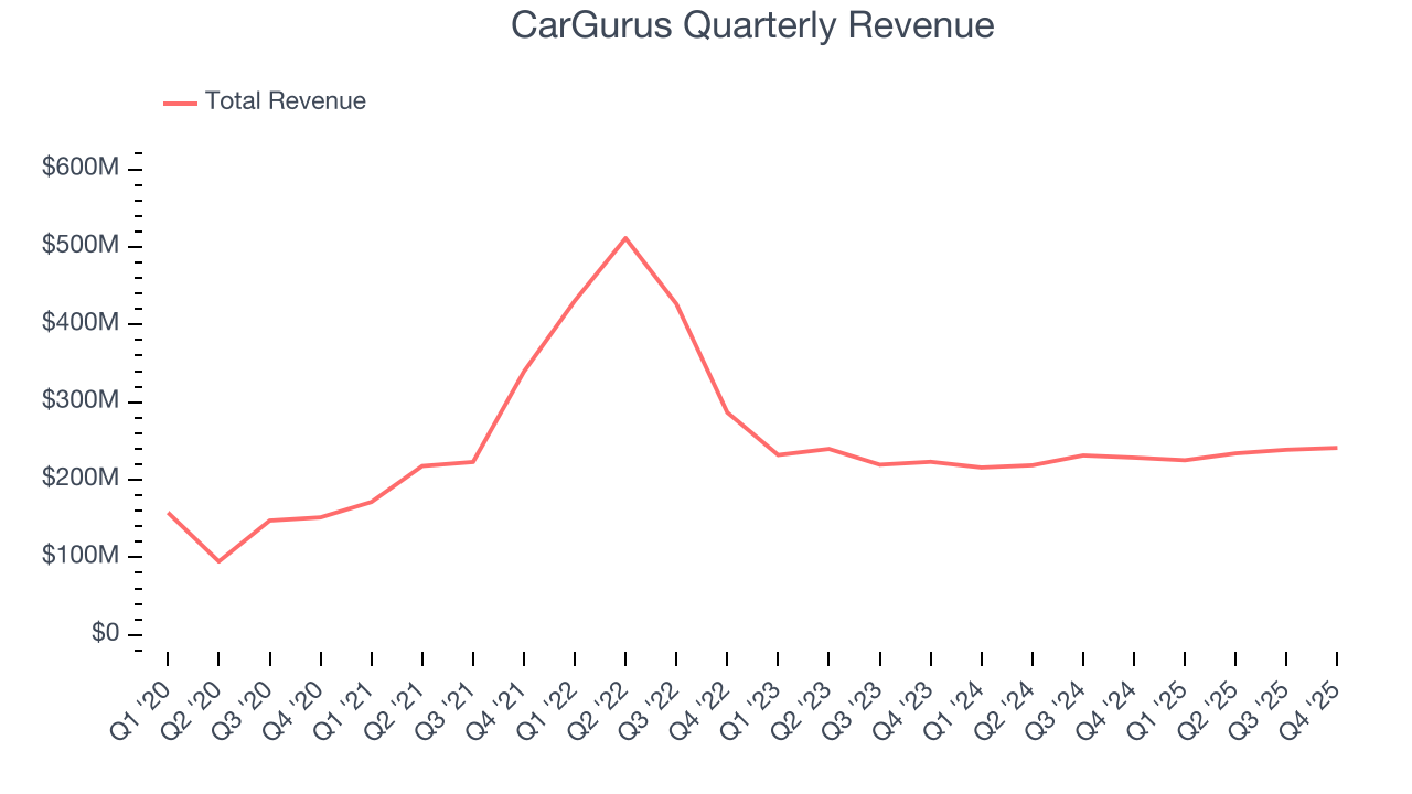 CarGurus Quarterly Revenue
