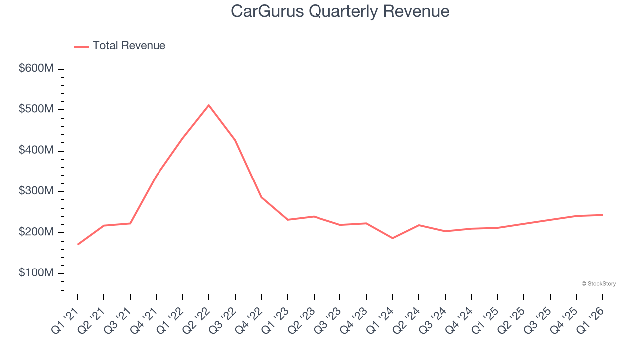 CarGurus Quarterly Revenue