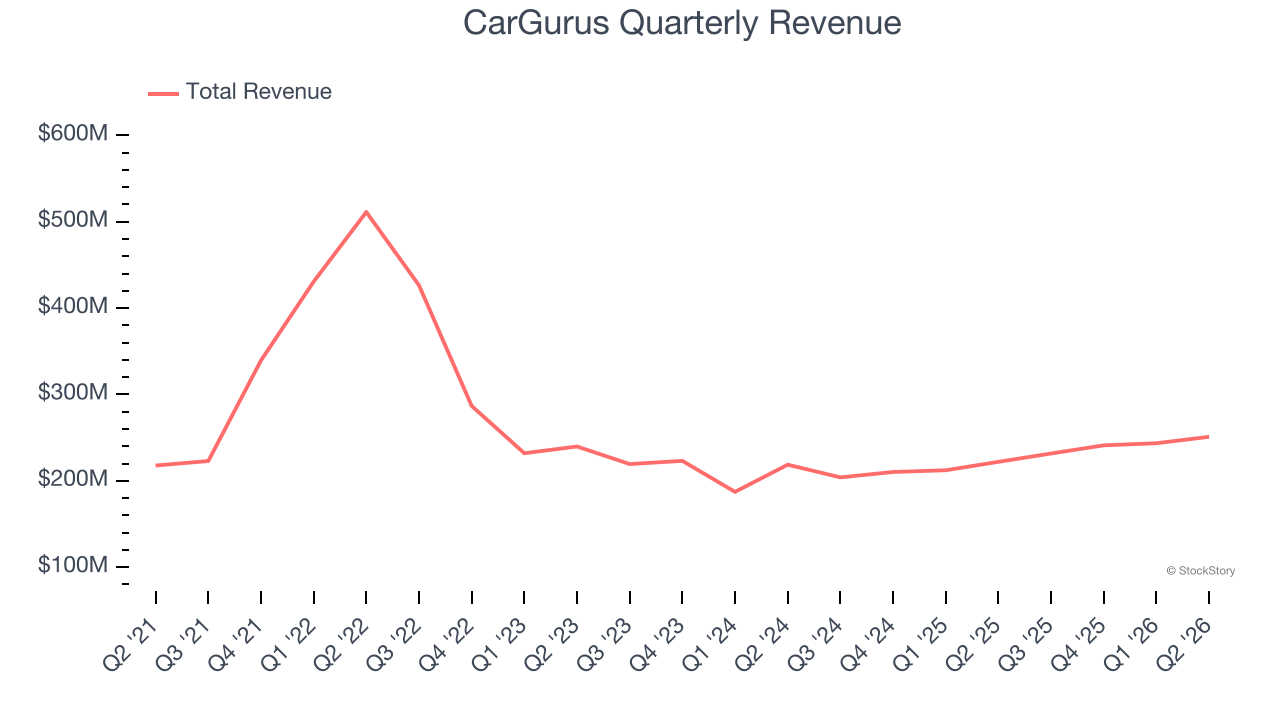 CarGurus Quarterly Revenue