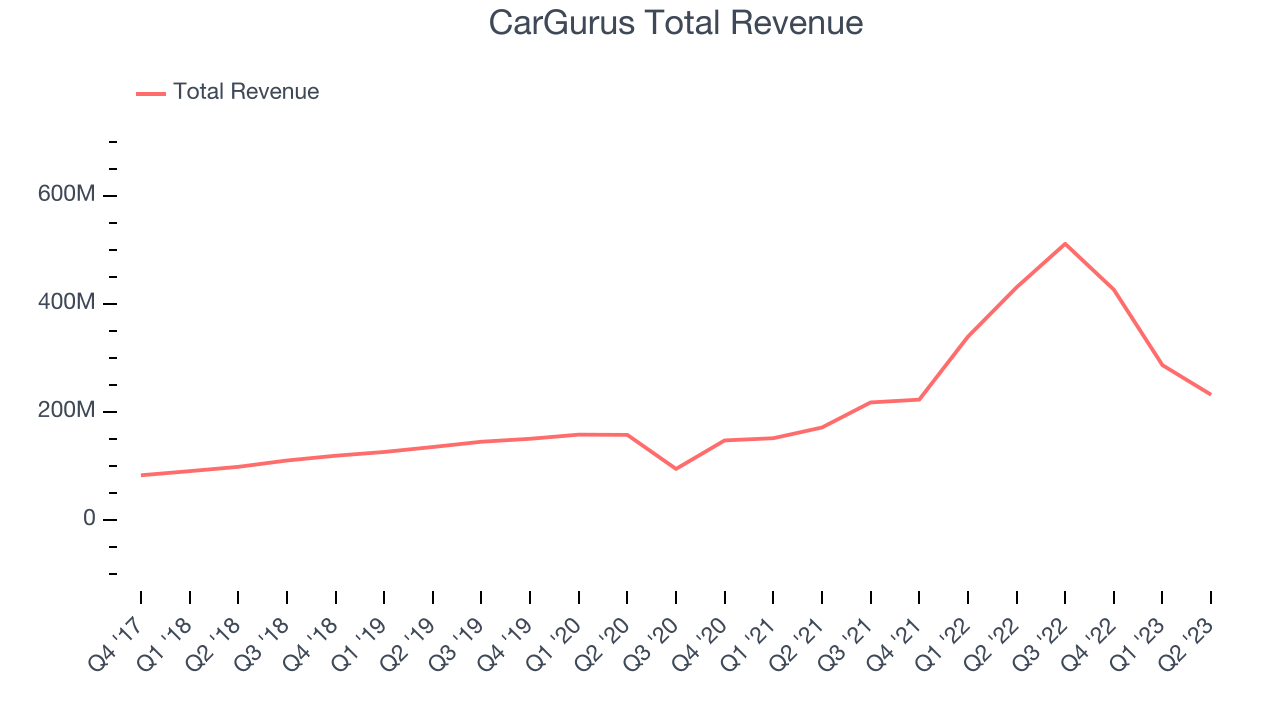 CarGurus Total Revenue