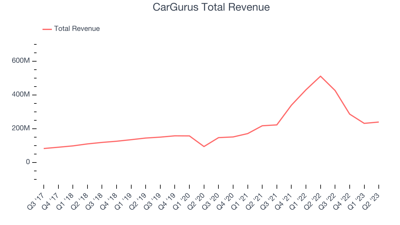 CarGurus Total Revenue