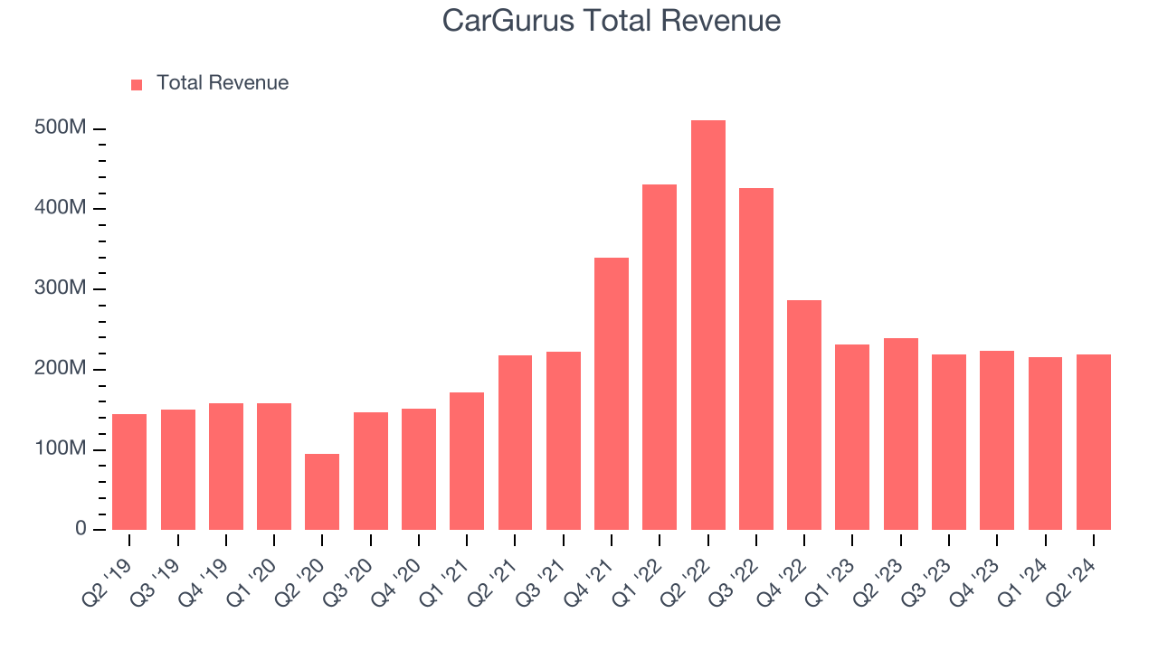 CarGurus Total Revenue