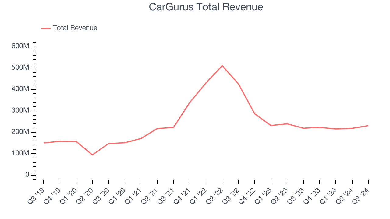 CarGurus Total Revenue