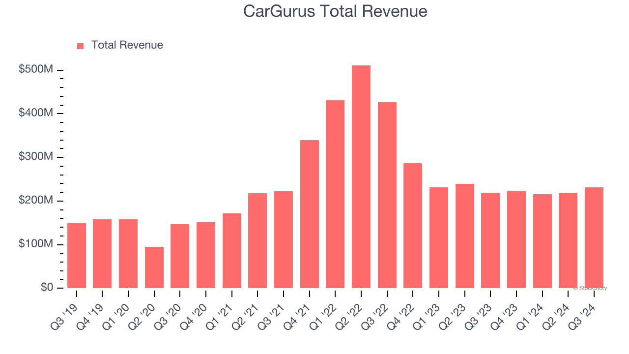 CarGurus Total Revenue