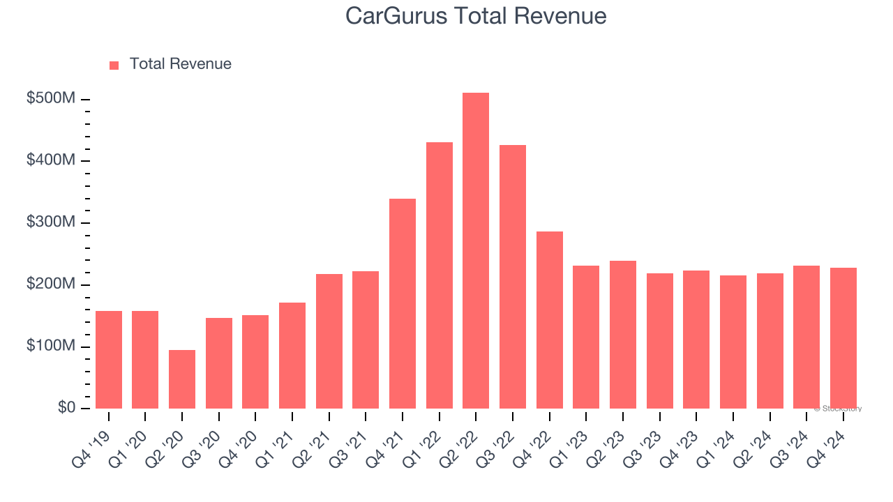 CarGurus Total Revenue