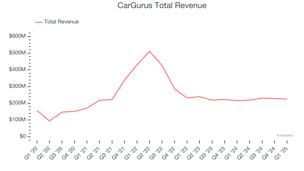 CarGurus Total Revenue