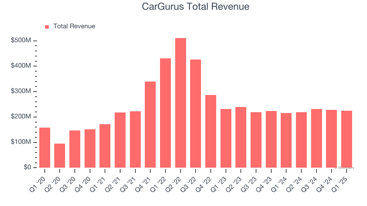 CarGurus Total Revenue