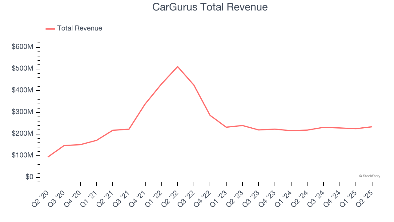 CarGurus Total Revenue