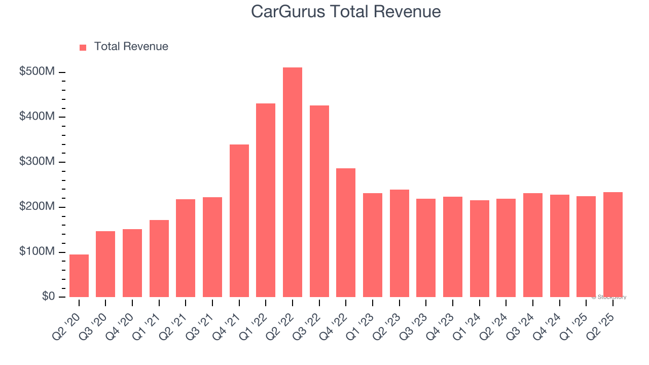 CarGurus Total Revenue