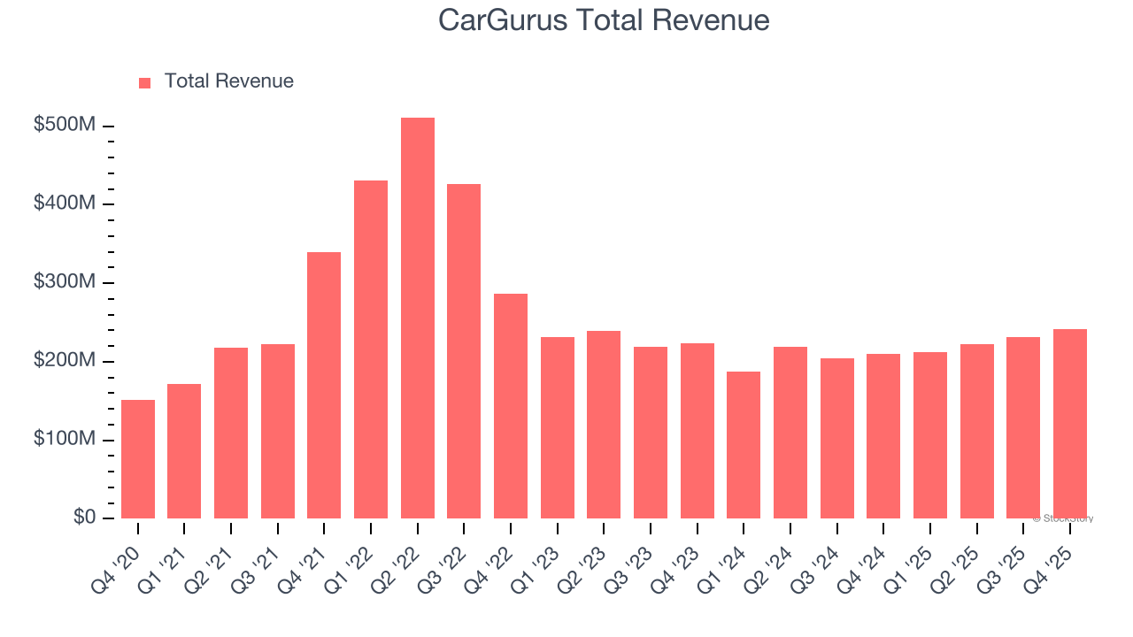 CarGurus Total Revenue