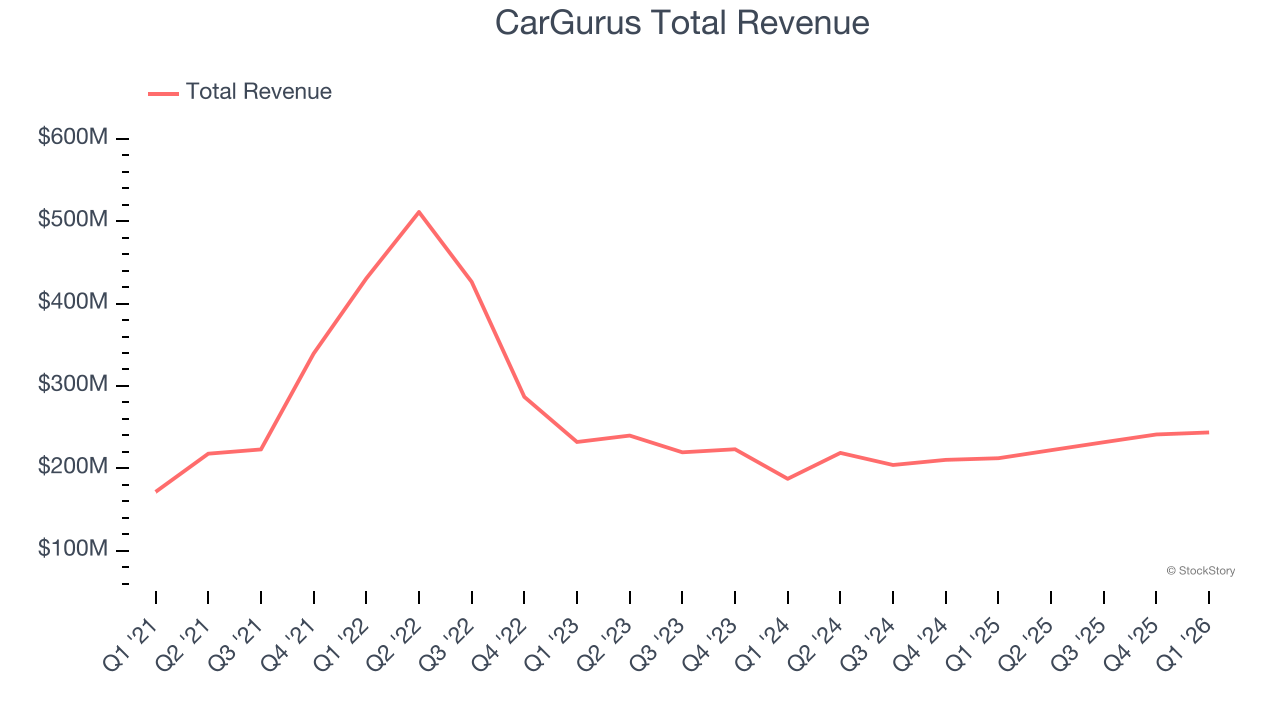 CarGurus Total Revenue