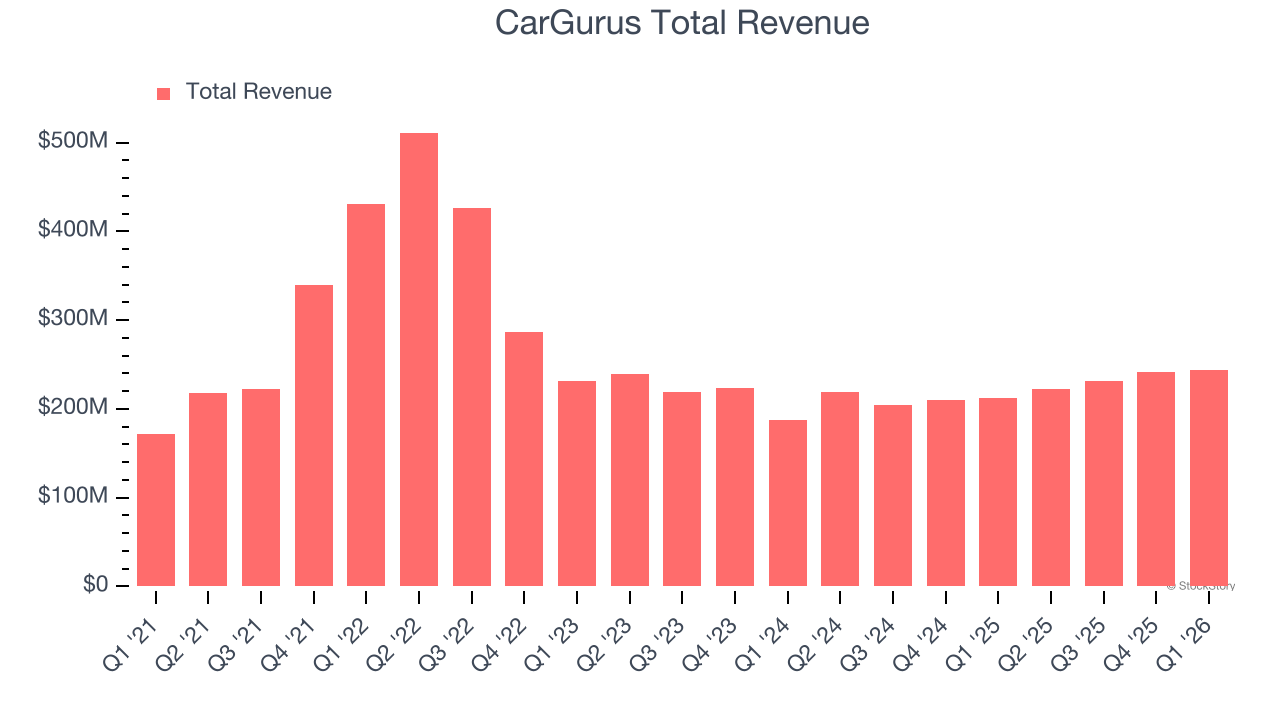 CarGurus Total Revenue
