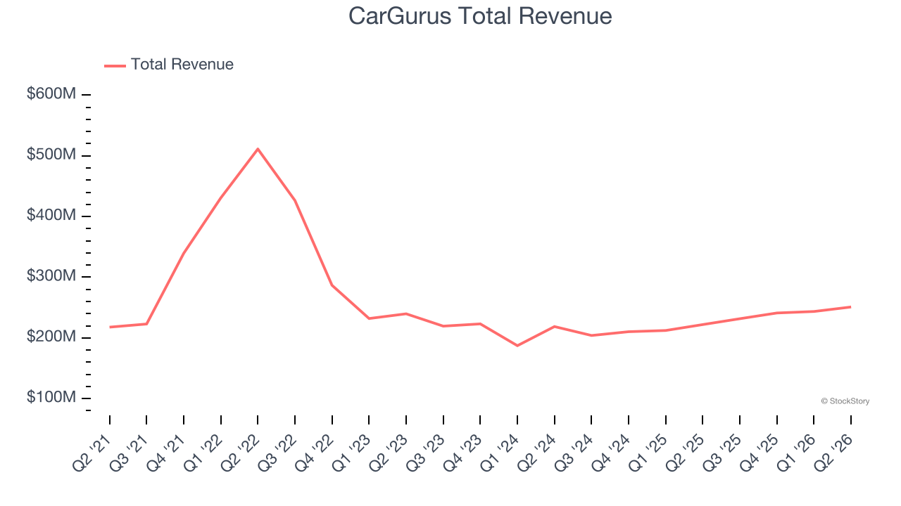 CarGurus Total Revenue