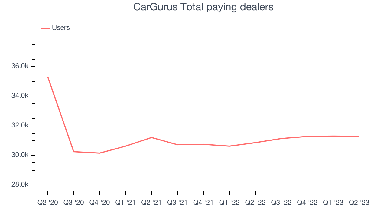 CarGurus Total paying dealers