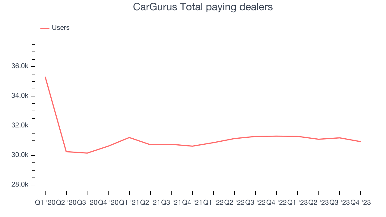CarGurus Total paying dealers
