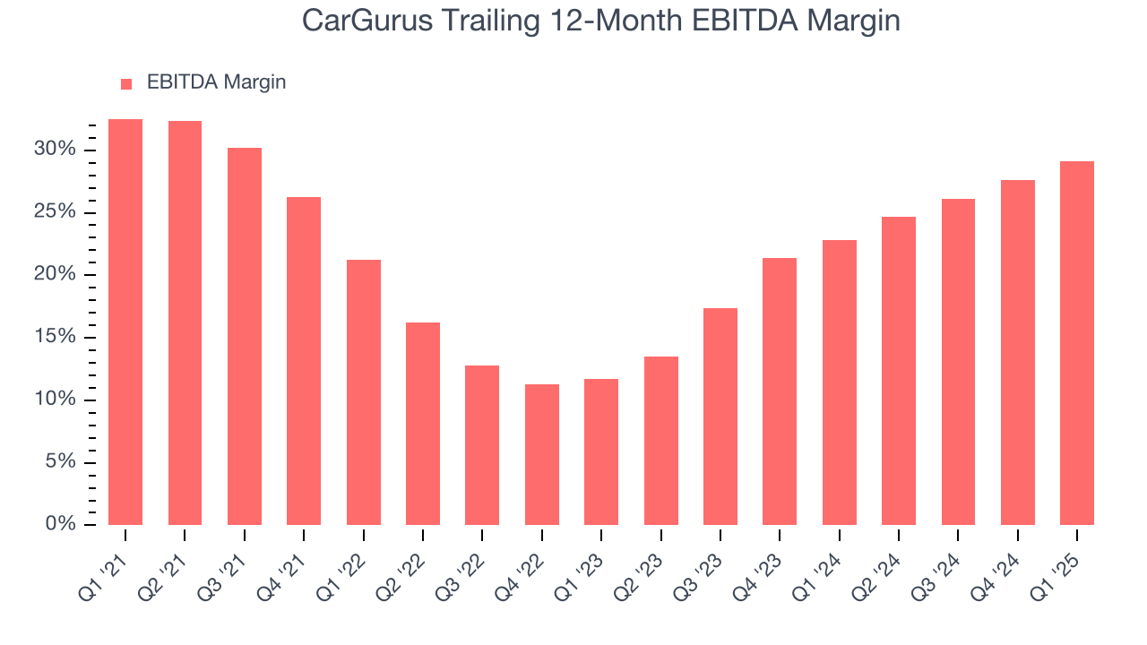 CarGurus Trailing 12-Month EBITDA Margin