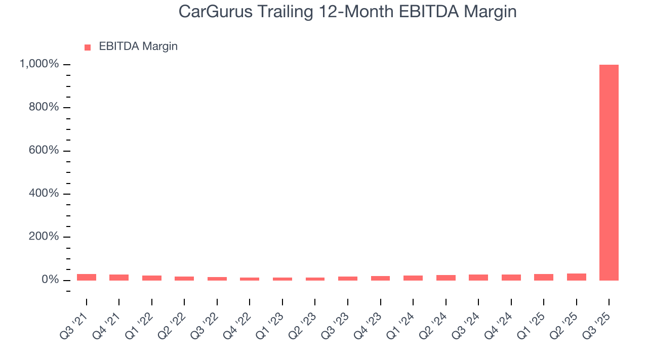 CarGurus Trailing 12-Month EBITDA Margin