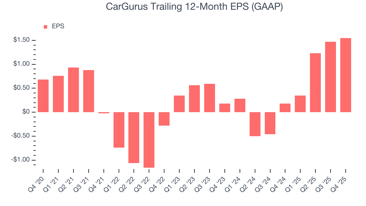 CarGurus Trailing 12-Month EPS (GAAP)