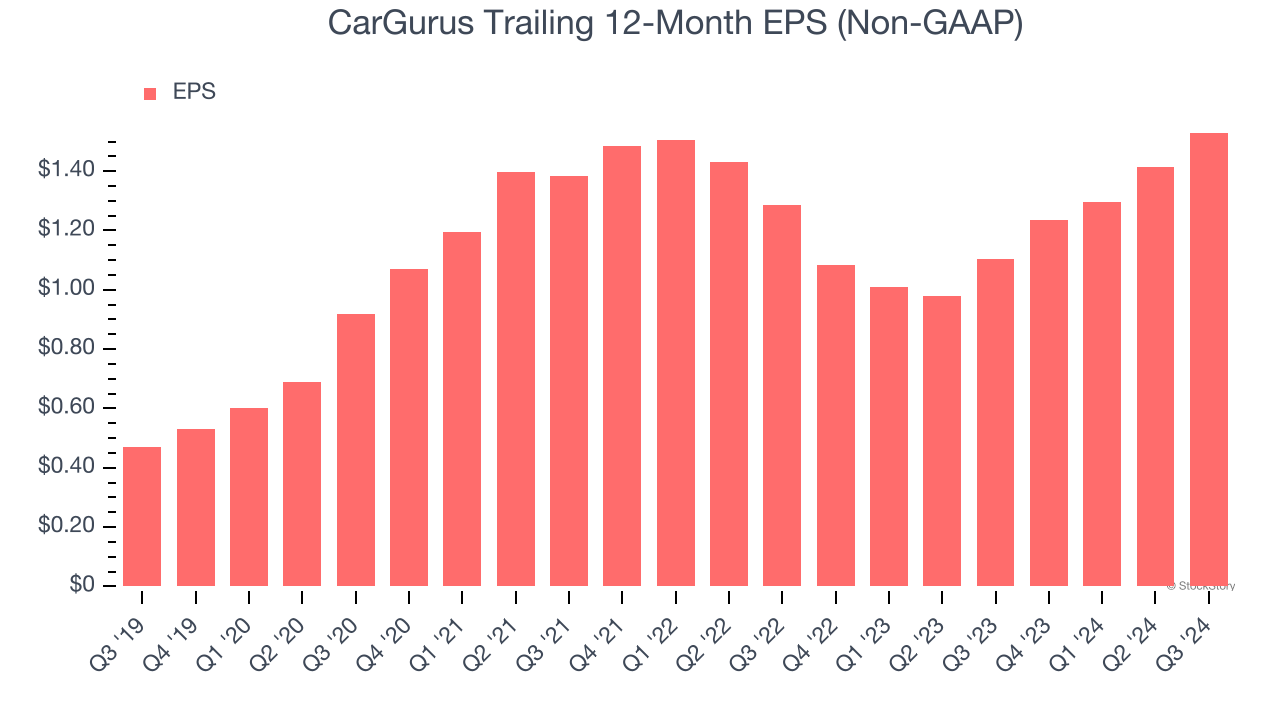 CarGurus Trailing 12-Month EPS (Non-GAAP)