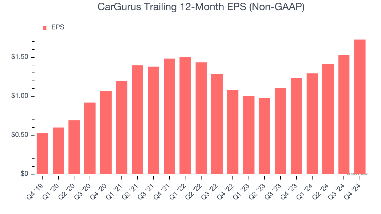 CarGurus Trailing 12-Month EPS (Non-GAAP)