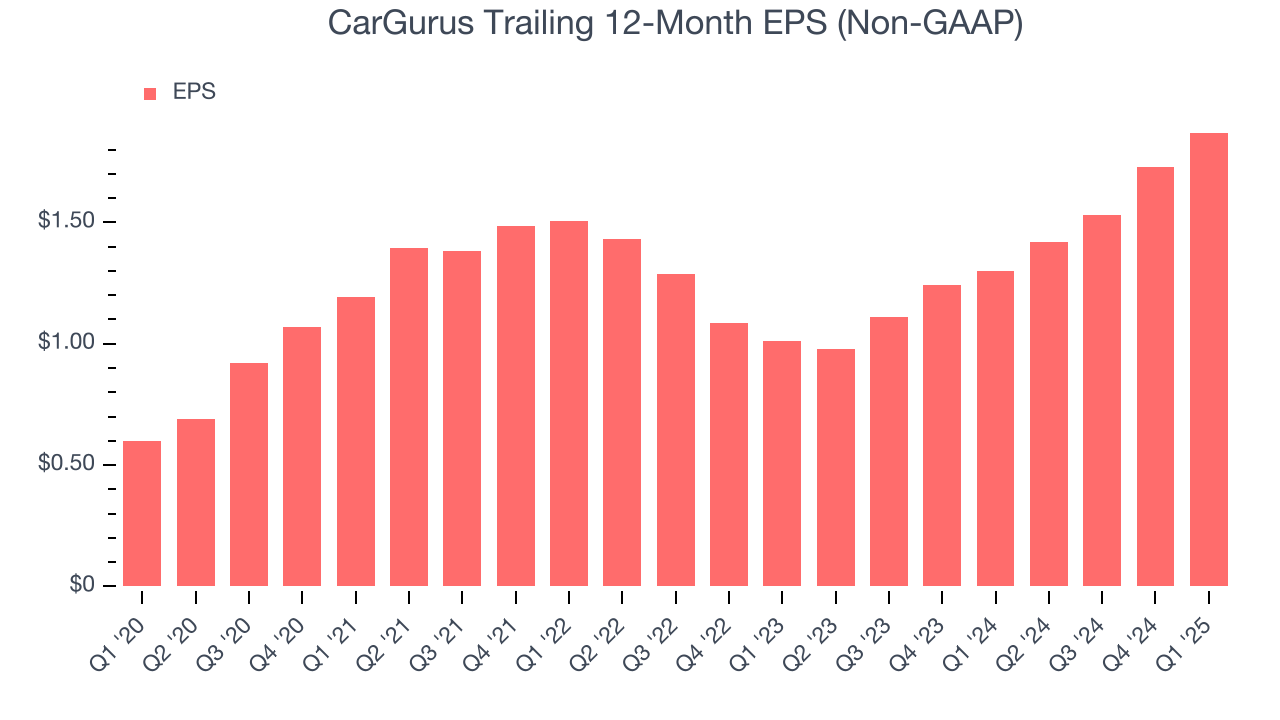 CarGurus Trailing 12-Month EPS (Non-GAAP)