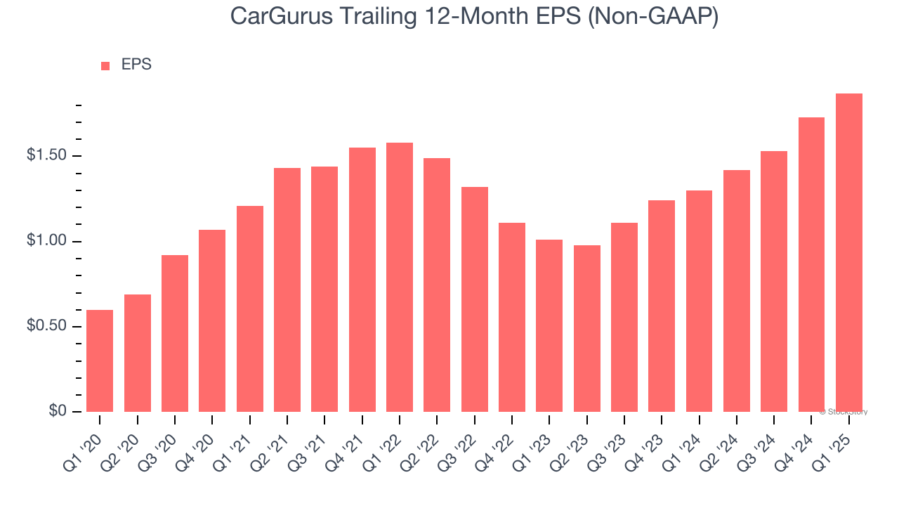 CarGurus Trailing 12-Month EPS (Non-GAAP)