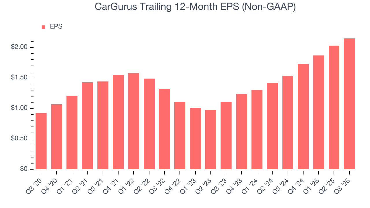 CarGurus Trailing 12-Month EPS (Non-GAAP)