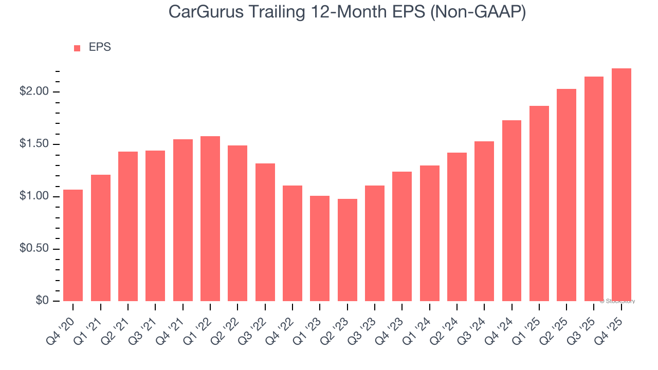 CarGurus Trailing 12-Month EPS (Non-GAAP)