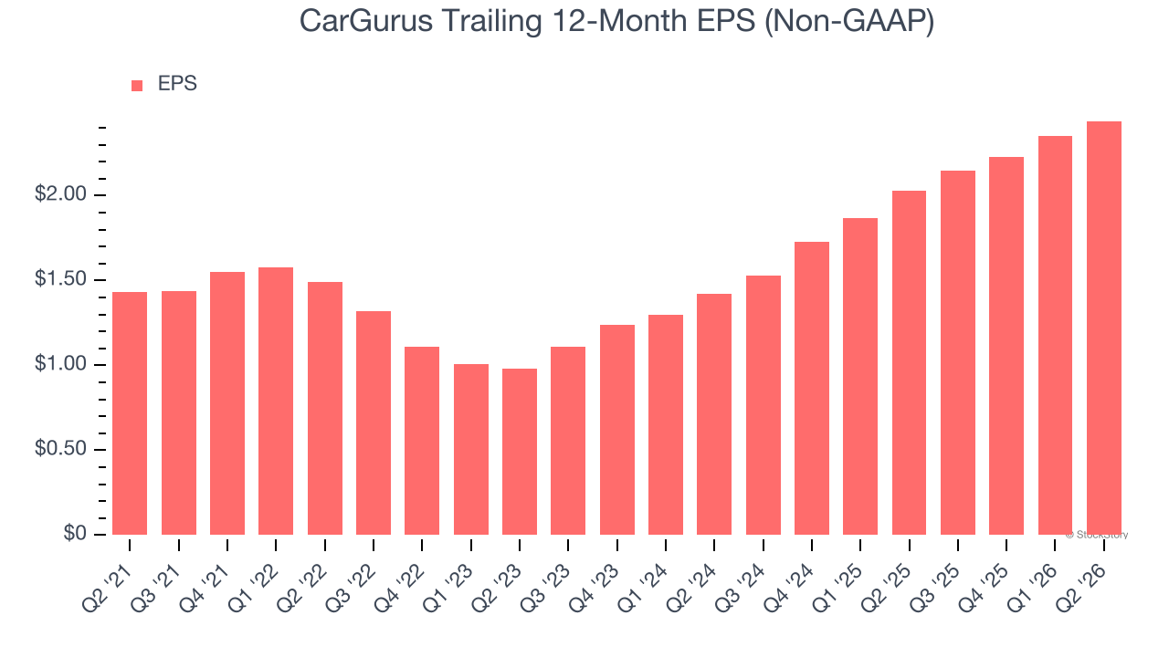 CarGurus Trailing 12-Month EPS (Non-GAAP)