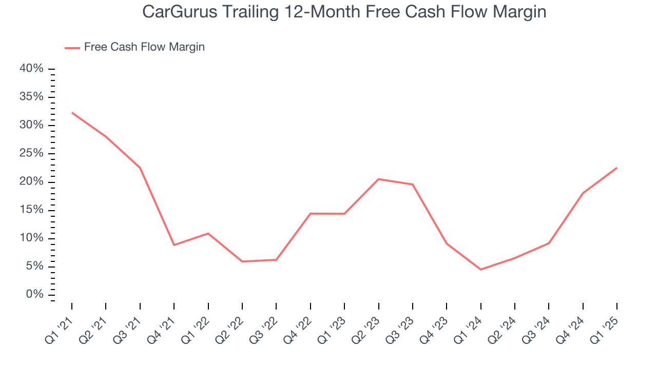 CarGurus Trailing 12-Month Free Cash Flow Margin