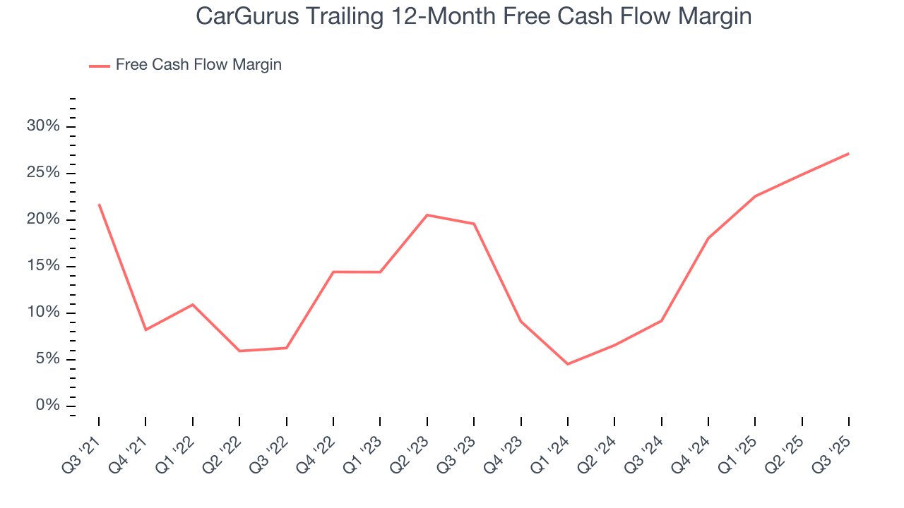 CarGurus Trailing 12-Month Free Cash Flow Margin