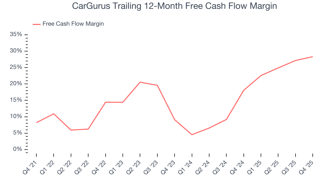 CarGurus Trailing 12-Month Free Cash Flow Margin