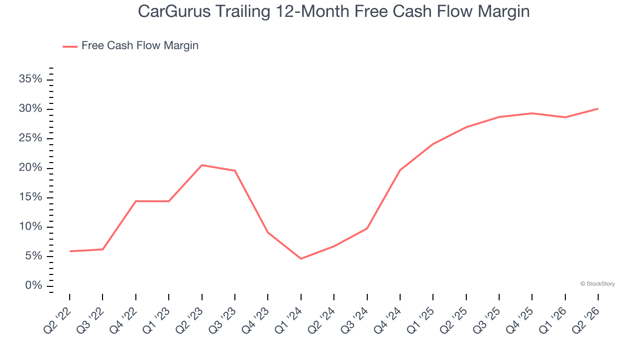 CarGurus Trailing 12-Month Free Cash Flow Margin