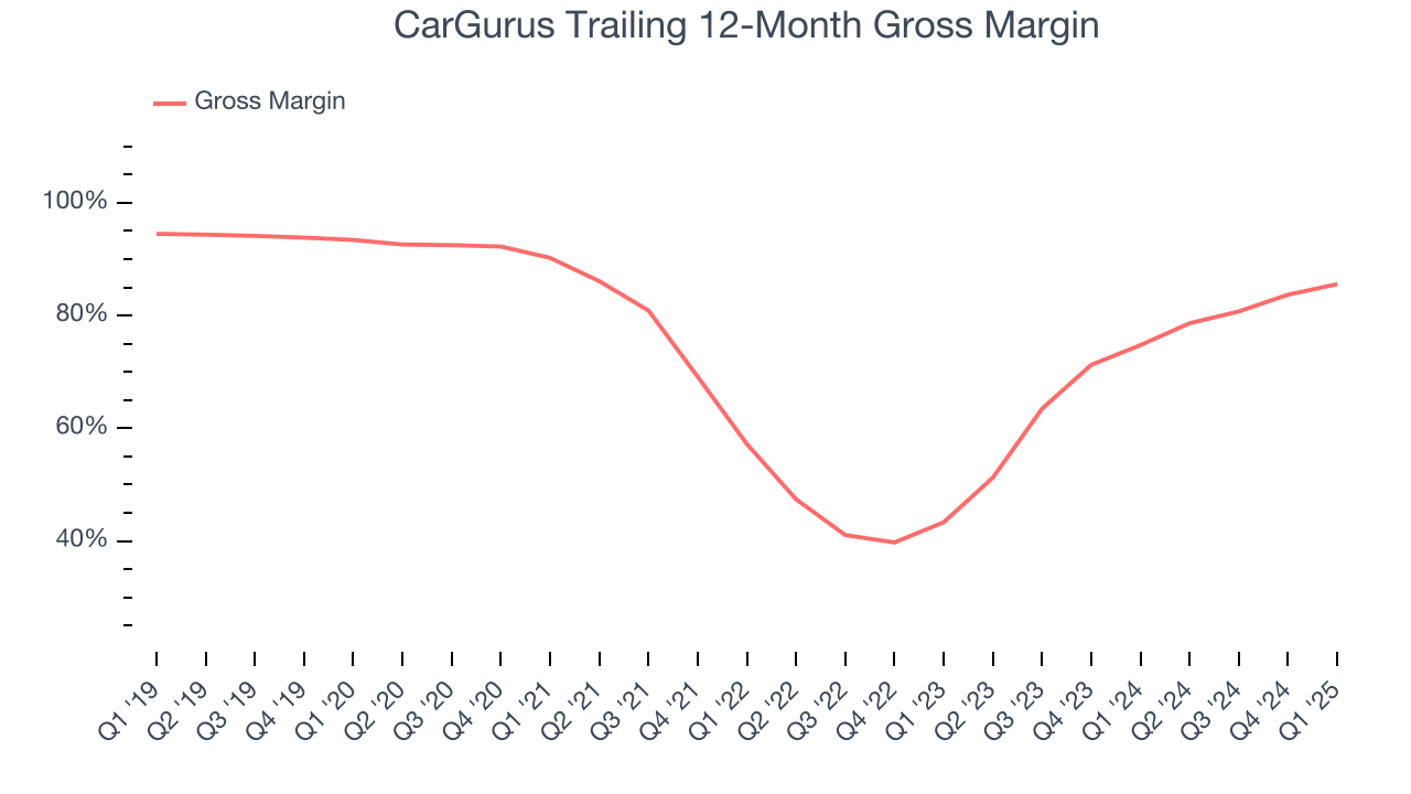 CarGurus Trailing 12-Month Gross Margin