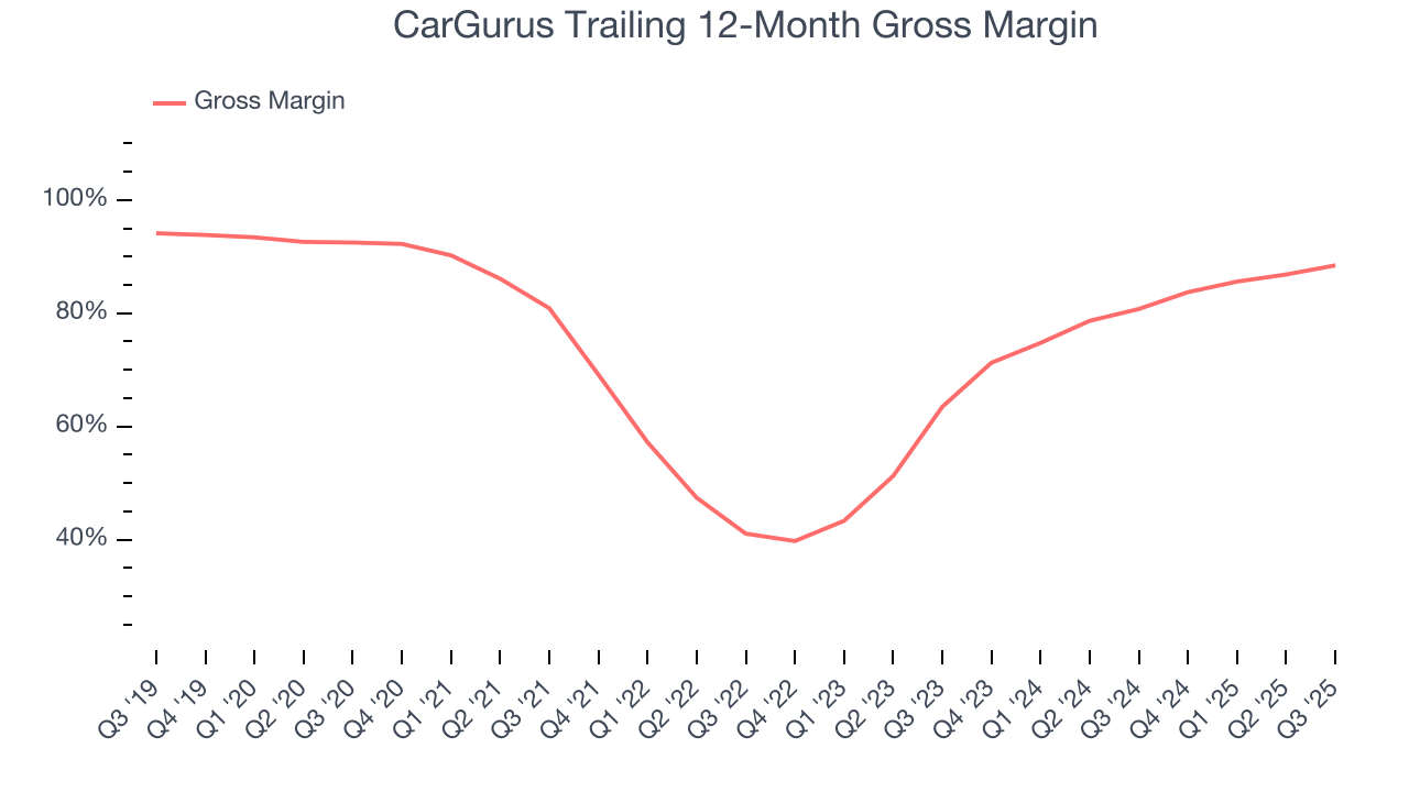 CarGurus Trailing 12-Month Gross Margin